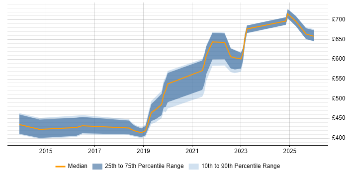 Contractor daily rate distribution trend for jobs in Welwyn Garden City citing Azure
