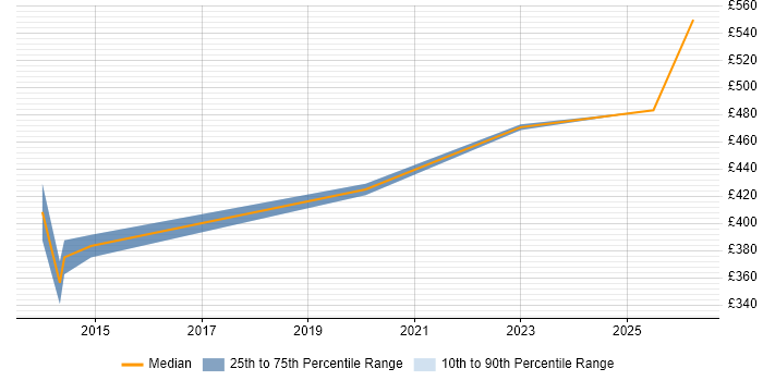Contractor daily rate distribution trend for jobs in Welwyn Garden City citing Backlog Prioritisation