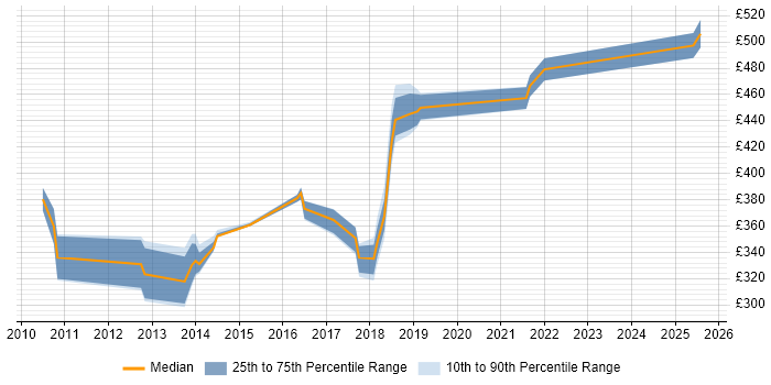 Contractor daily rate distribution trend for jobs in Welwyn Garden City citing Business Intelligence