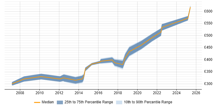 Contractor daily rate distribution trend for jobs in Welwyn Garden City citing Change Management