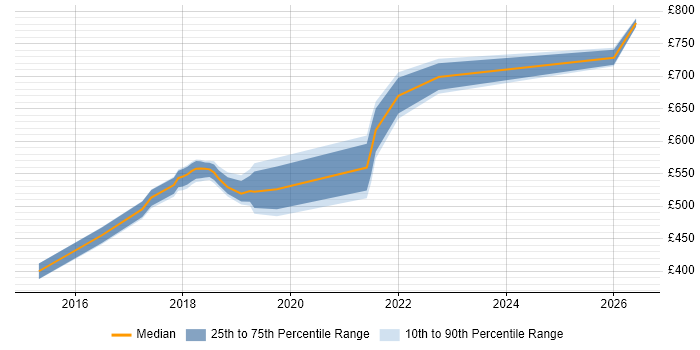 Contractor daily rate distribution trend for jobs in Welwyn Garden City citing CI/CD
