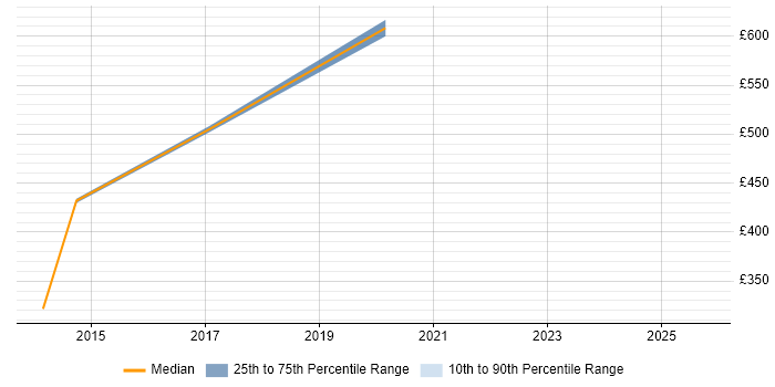Contractor daily rate distribution trend for jobs in Welwyn Garden City citing Cisco IOS