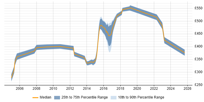 Contractor daily rate distribution trend for jobs in Welwyn Garden City citing Cisco