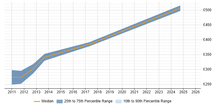 Contractor daily rate distribution trend for jobs in Welwyn Garden City citing Computer Science Degree