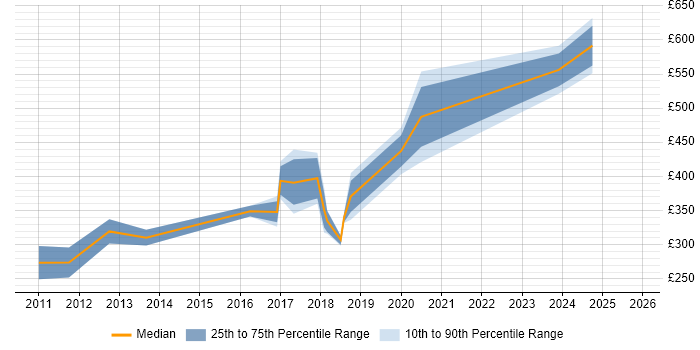 Contractor daily rate distribution trend for jobs in Welwyn Garden City citing Computer Science
