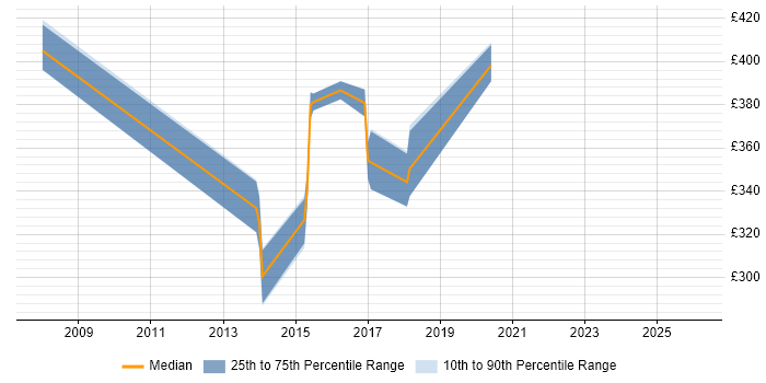 Contractor daily rate distribution trend for jobs in Welwyn Garden City citing Configuration Management