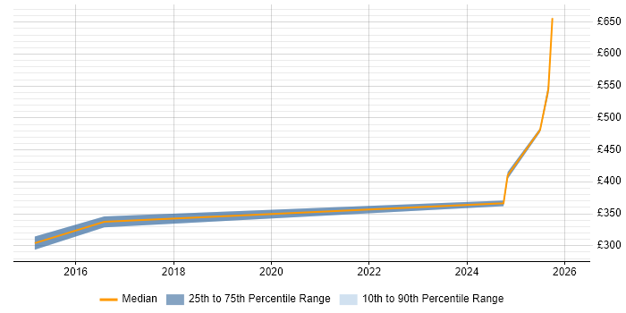 Contractor daily rate distribution trend for jobs in Welwyn Garden City citing Confluence