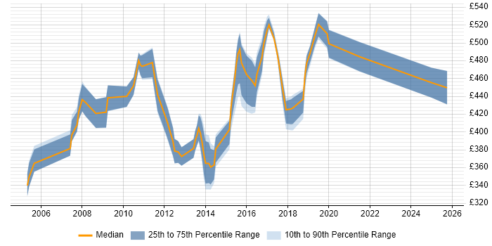 Contractor daily rate distribution trend for Consultant job vacancies in Welwyn Garden City
