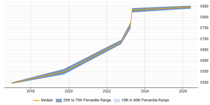 Contractor daily rate distribution trend for jobs in Welwyn Garden City citing Containerisation
