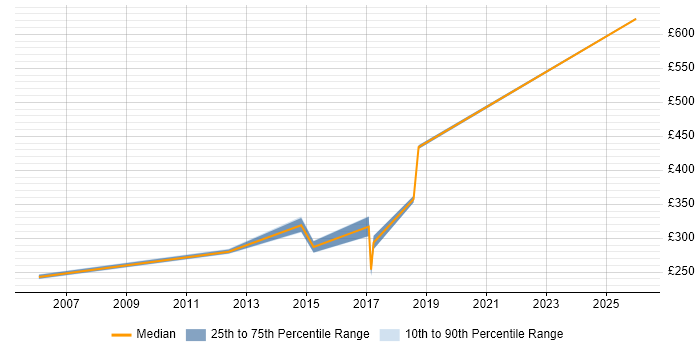 Contractor daily rate distribution trend for jobs in Welwyn Garden City citing Content Management