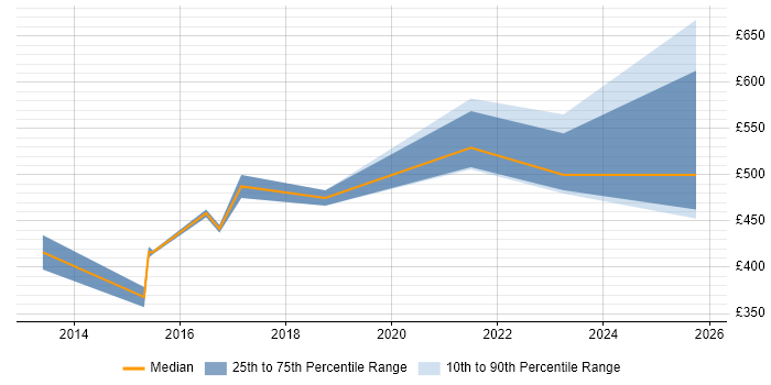 Contractor daily rate distribution trend for jobs in Welwyn Garden City citing Continuous Improvement