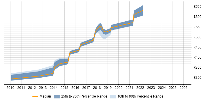 Contractor daily rate distribution trend for jobs in Welwyn Garden City citing Continuous Integration