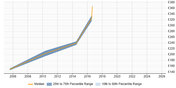 Contractor daily rate distribution trend for jobs in Welwyn Garden City citing Copywriting