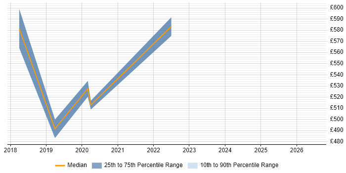Contractor daily rate distribution trend for jobs in Welwyn Garden City citing Critical Thinking
