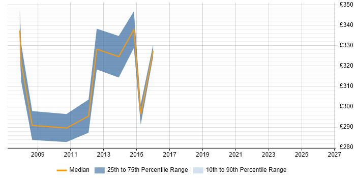 Contractor daily rate distribution trend for C# ASP.NET Developer job vacancies in Welwyn Garden City