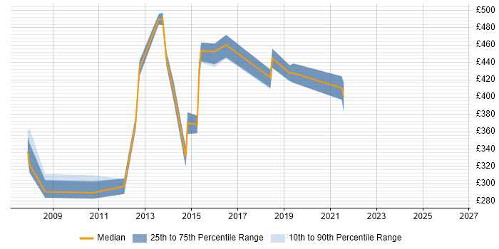 Contractor daily rate distribution trend for C# Developer job vacancies in Welwyn Garden City