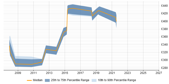 Contractor daily rate distribution trend for C# .NET Developer job vacancies in Welwyn Garden City