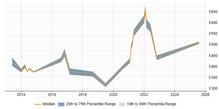Contractor daily rate distribution trend for jobs in Welwyn Garden City citing Customer Experience