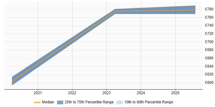 Contractor daily rate distribution trend for jobs in Welwyn Garden City citing Cyber Threat Intelligence