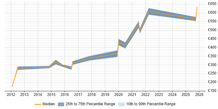 Contractor daily rate distribution trend for jobs in Welwyn Garden City citing Data Analysis