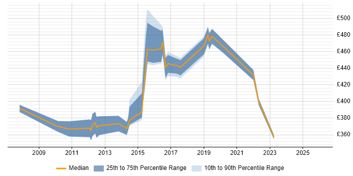 Contractor daily rate distribution trend for jobs in Welwyn Garden City citing Data Centre