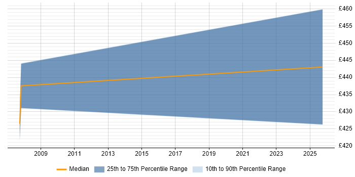 Contractor daily rate distribution trend for Data Consultant job vacancies in Welwyn Garden City