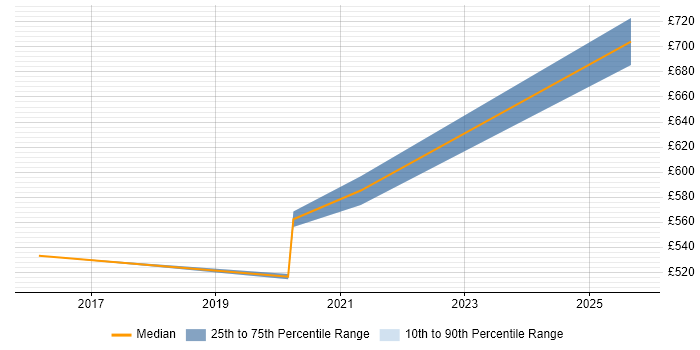 Contractor daily rate distribution trend for jobs in Welwyn Garden City citing Data Governance