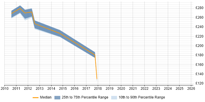 Contractor daily rate distribution trend for jobs in Welwyn Garden City citing Data Integration