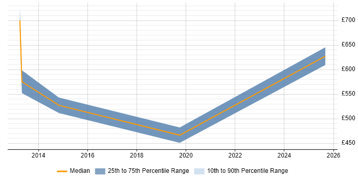 Contractor daily rate distribution trend for Data Manager job vacancies in Welwyn Garden City