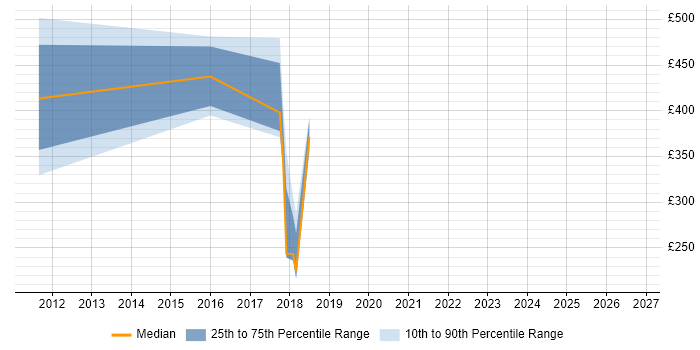 Contractor daily rate distribution trend for jobs in Welwyn Garden City citing Data Migration