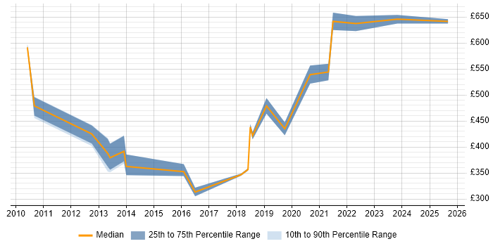 Contractor daily rate distribution trend for jobs in Welwyn Garden City citing Data Modelling