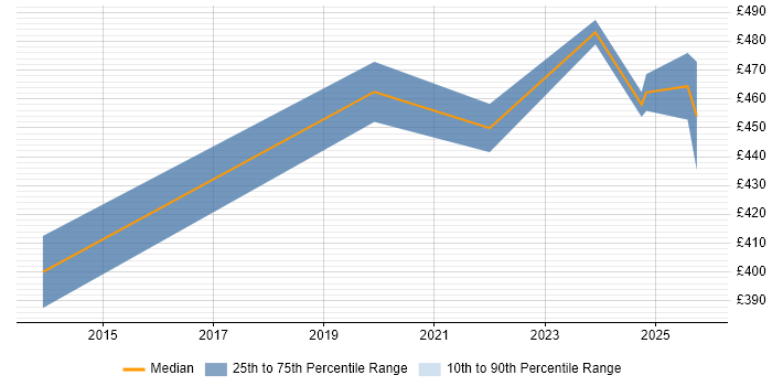 Contractor daily rate distribution trend for jobs in Welwyn Garden City citing Data Visualisation