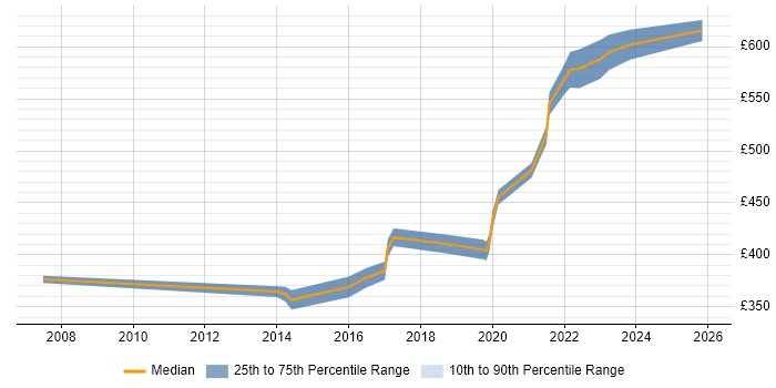 Contractor daily rate distribution trend for jobs in Welwyn Garden City citing Decision-Making