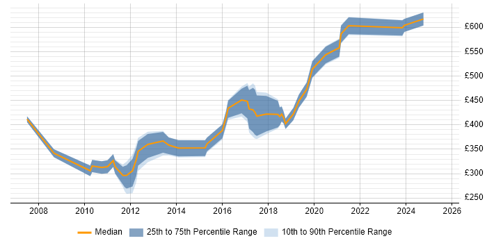Contractor daily rate distribution trend for jobs in Welwyn Garden City citing Degree Contractor daily rate distribution trend for jobs in Welwyn Garden City citing Degree