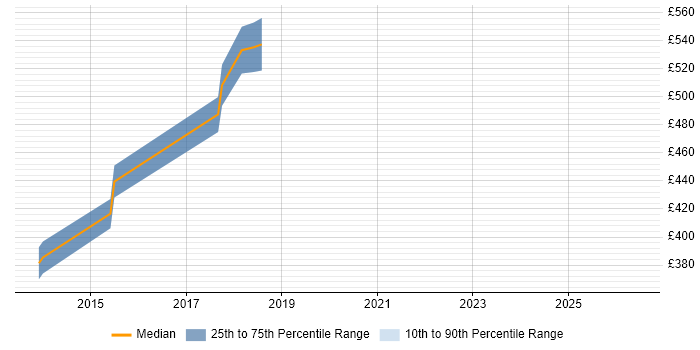 Contractor daily rate distribution trend for jobs in Welwyn Garden City citing Deployment Automation
