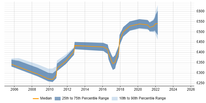 Contractor daily rate distribution trend for Designer job vacancies in Welwyn Garden City