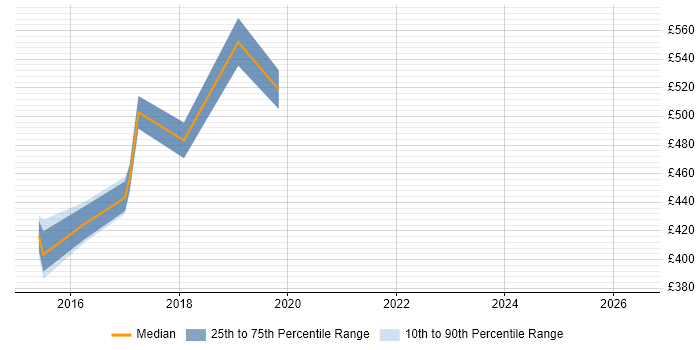 Contractor daily rate distribution trend for DevOps Engineer job vacancies in Welwyn Garden City