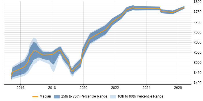Contractor daily rate distribution trend for jobs in Welwyn Garden City citing DevOps