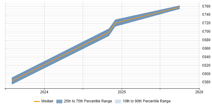Contractor daily rate distribution trend for jobs in Welwyn Garden City citing DevSecOps