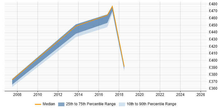 Contractor daily rate distribution trend for jobs in Welwyn Garden City citing Documentation Skills