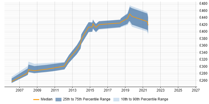 Contractor daily rate distribution trend for .NET Developer job vacancies in Welwyn Garden City