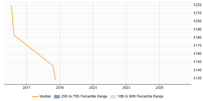 Contractor daily rate distribution trend for jobs in Welwyn Garden City citing Driving Licence