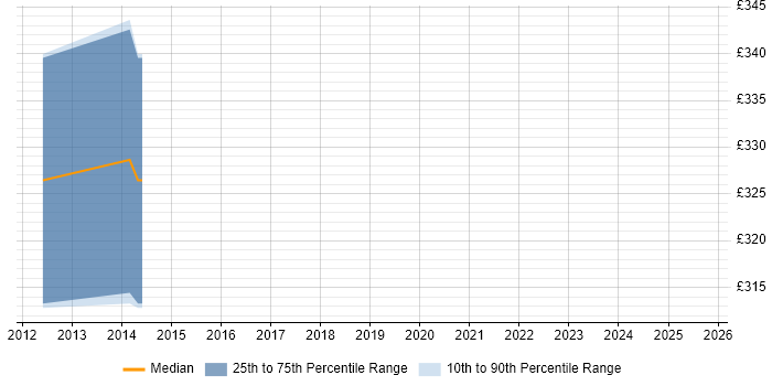 Contractor daily rate distribution trend for jobs in Welwyn Garden City citing End-to-End Testing