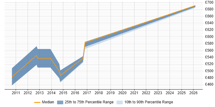Contractor daily rate distribution trend for jobs in Welwyn Garden City citing Enterprise Architecture