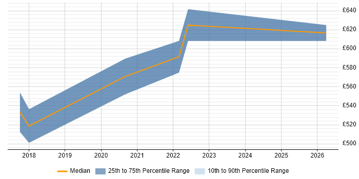 Contractor daily rate distribution trend for jobs in Welwyn Garden City citing Epics