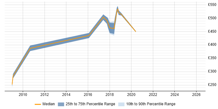 Contractor daily rate distribution trend for jobs in Welwyn Garden City citing ERP