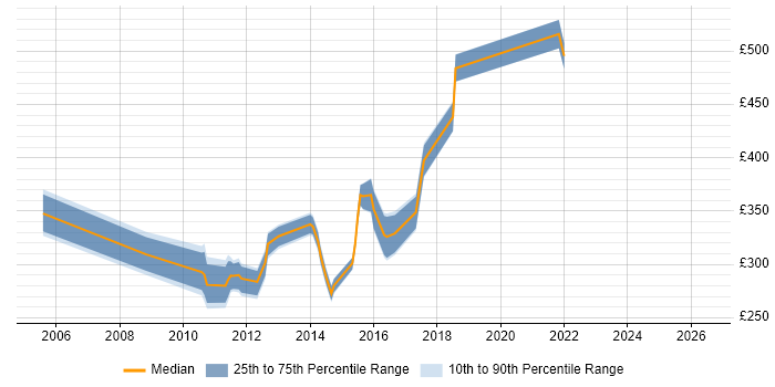 Contractor daily rate distribution trend for jobs in Welwyn Garden City citing ETL