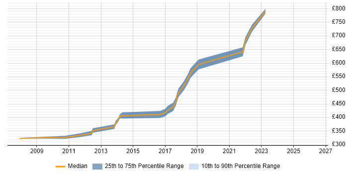 Contractor daily rate distribution trend for jobs in Welwyn Garden City citing Front End Development
