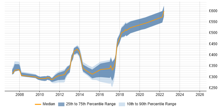 Contractor daily rate distribution trend for jobs in Welwyn Garden City citing HTML