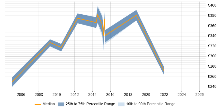 Contractor daily rate distribution trend for jobs in Welwyn Garden City citing IBM